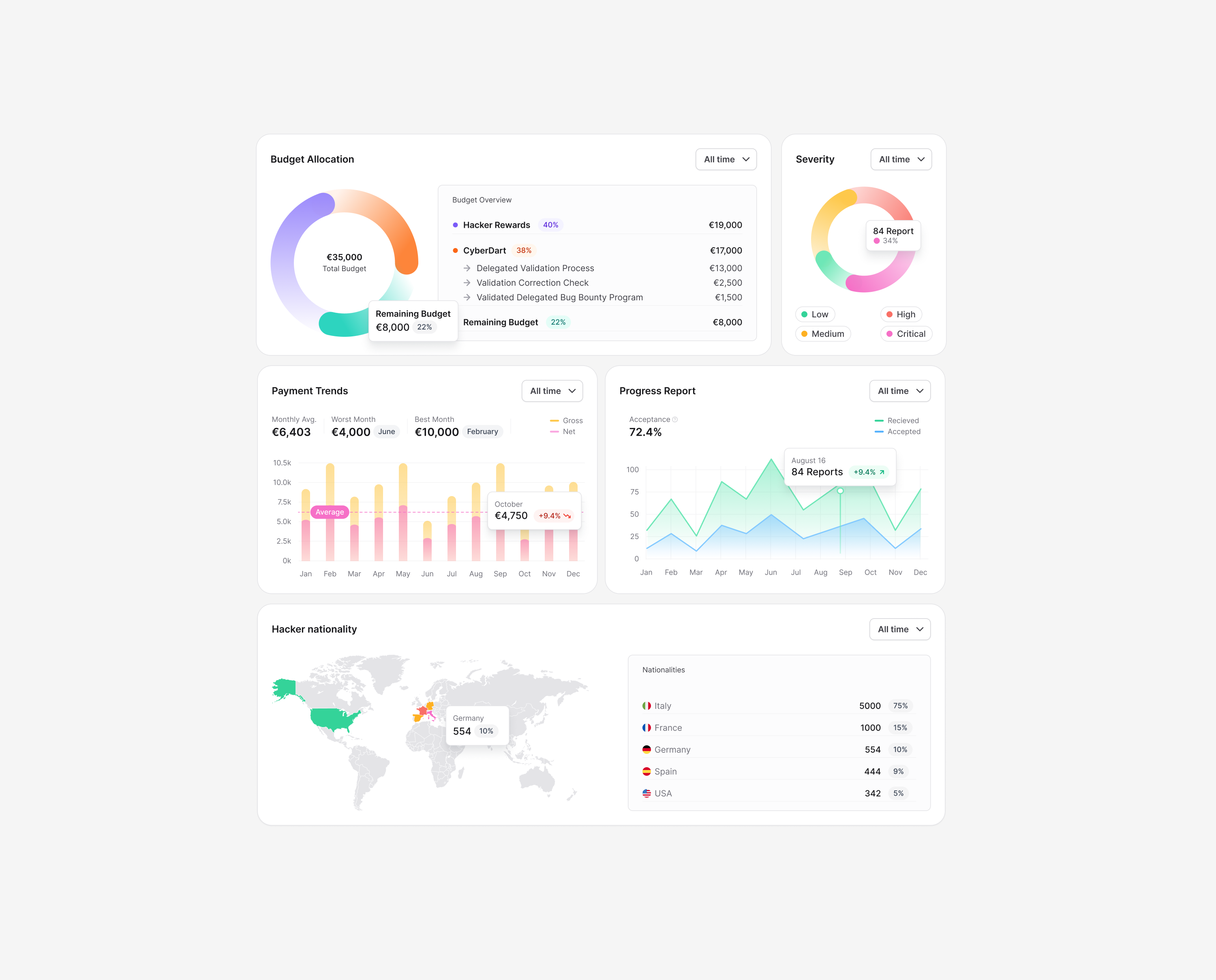 graphs